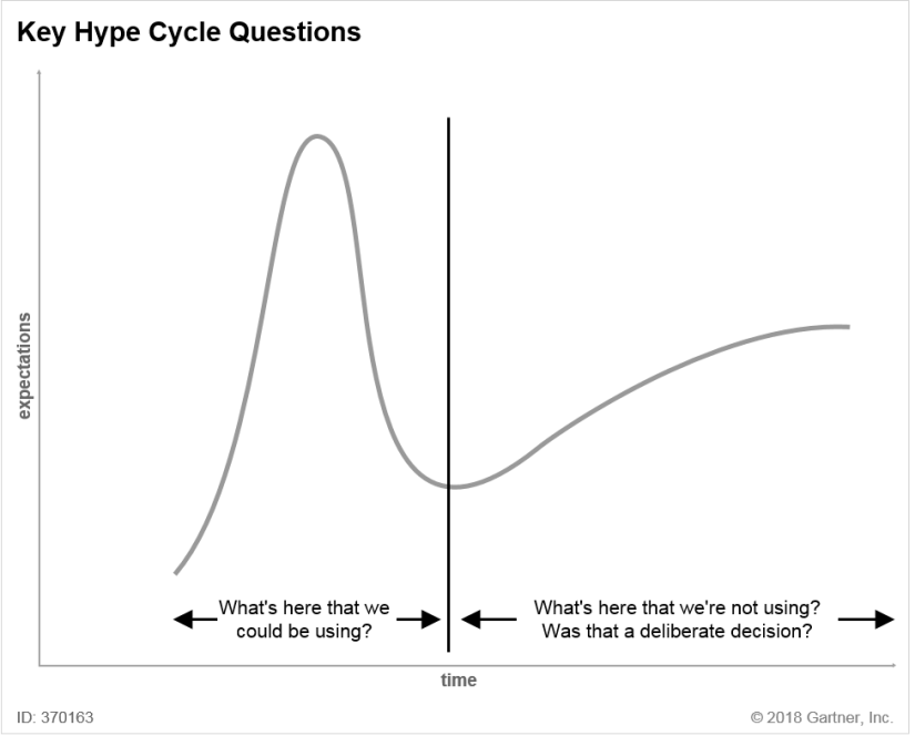 Key Hype Cycle Questions